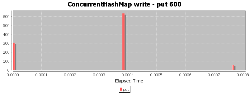 ConcurrentHashMap write - put 600